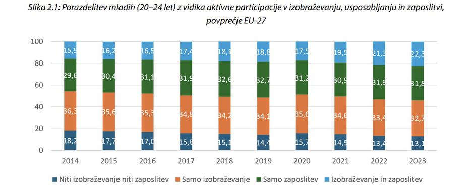 Delo mladih v evropi | Avtor: Eurostat