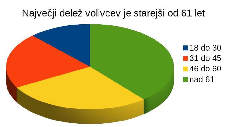 Udeležba na predsedniških volitvah po starostnih skupinah | Avtor: zurnal24.si