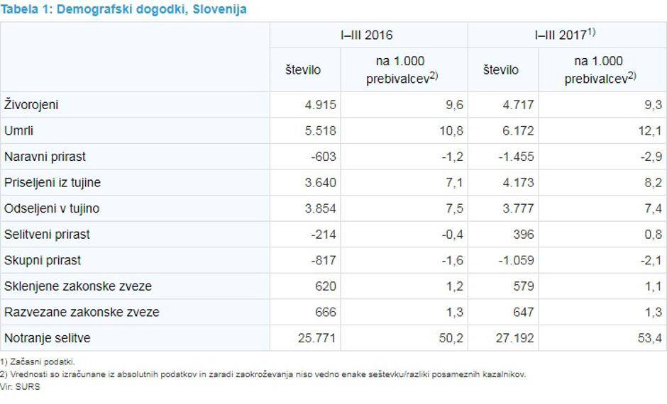 naravni prirast surs | Avtor: SURS