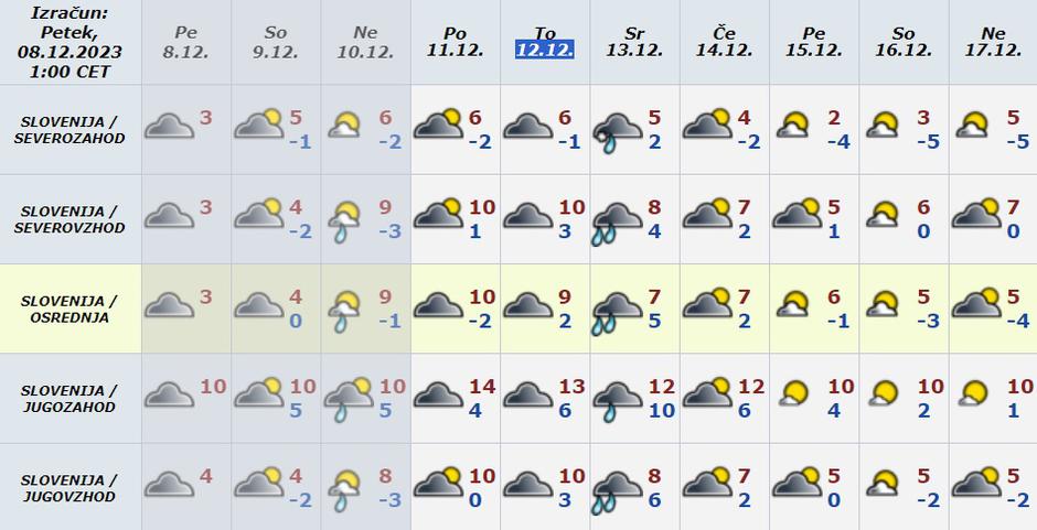 Arso preglednica | Avtor: Arso