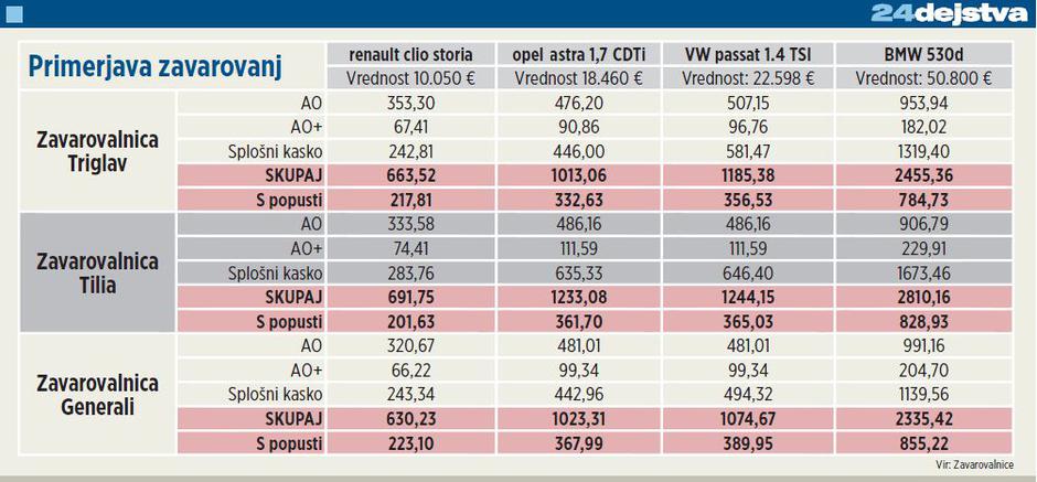 Primerjava cen zavarovalnic | Avtor: Žurnal24 main