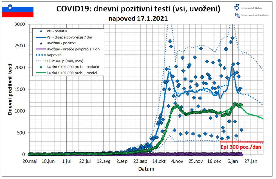 Prognoza IJS | Avtor: IJS