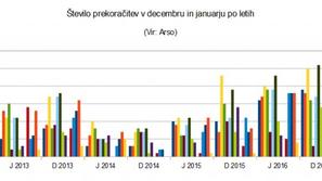 Onesnaženost v januarju in decembru po letih