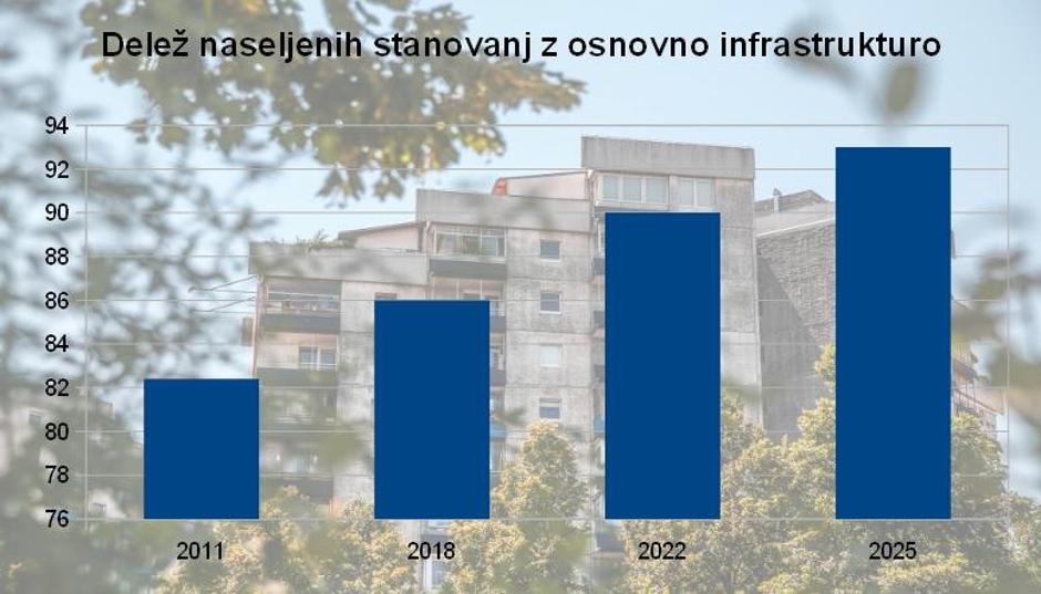 Zmanjševanje števila praznih stanovanj  | Avtor: MzIP/Žurnal24 
