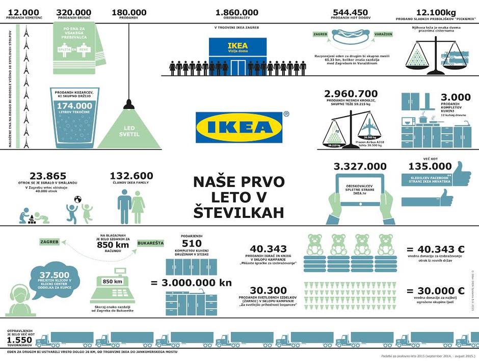 Ikea - prvo leto v številkah | Avtor: Ikea