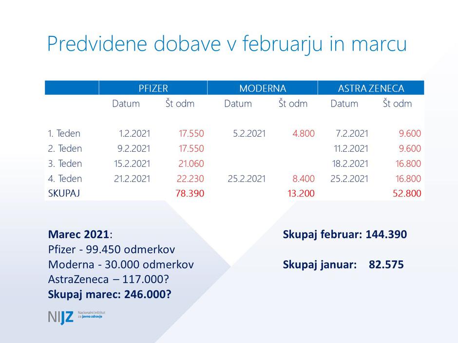 Dobave marec februar | Avtor: Vlada RS