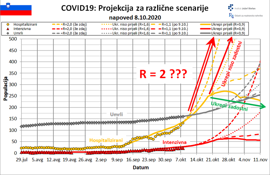 projekcija širjenje covida-19 v Sloveniji