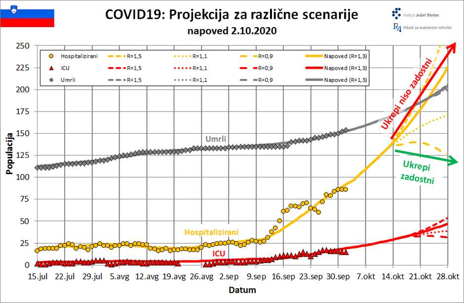 projekcija širjenje covida-19 v Sloveniji | Avtor: IJS