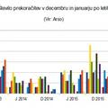 Onesnaženost v januarju in decembru po letih