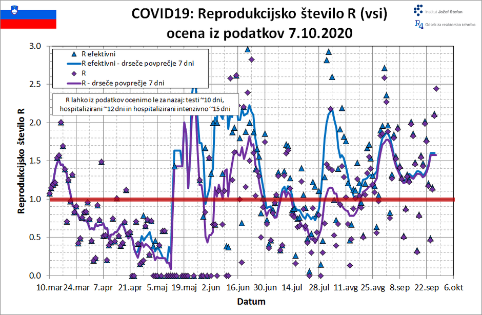 projekcija širjenje covida-19 v Sloveniji | Avtor: IJS
