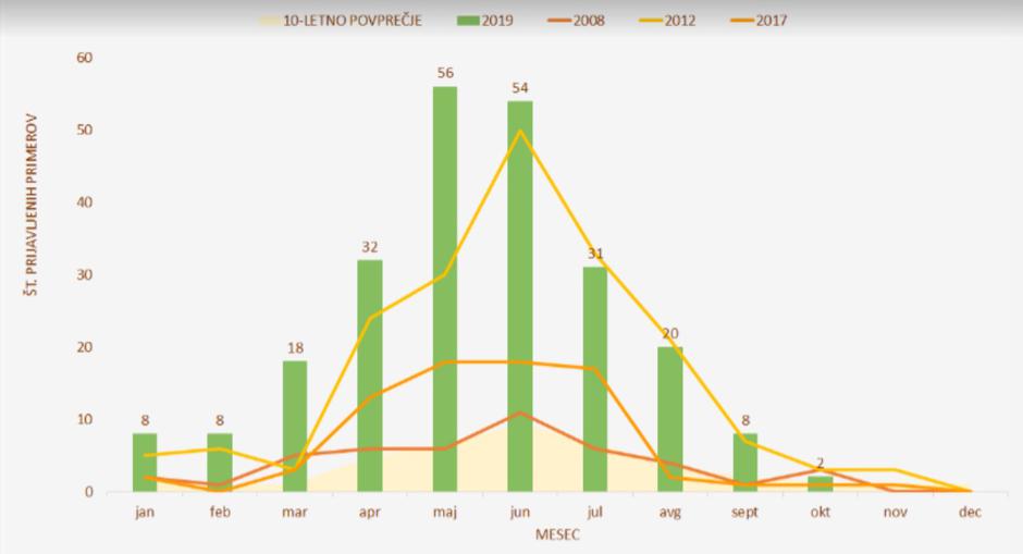 Mišja mrzlica po letih | Avtor: NIJZ