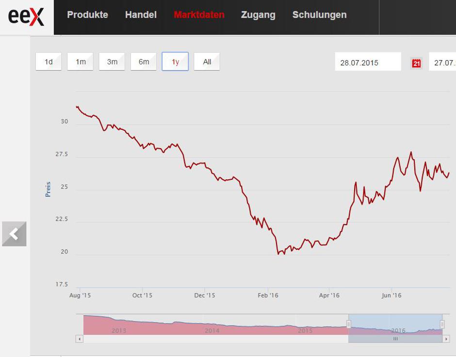 Rast cen elektrike | Avtor: eex.de/slika zaslona