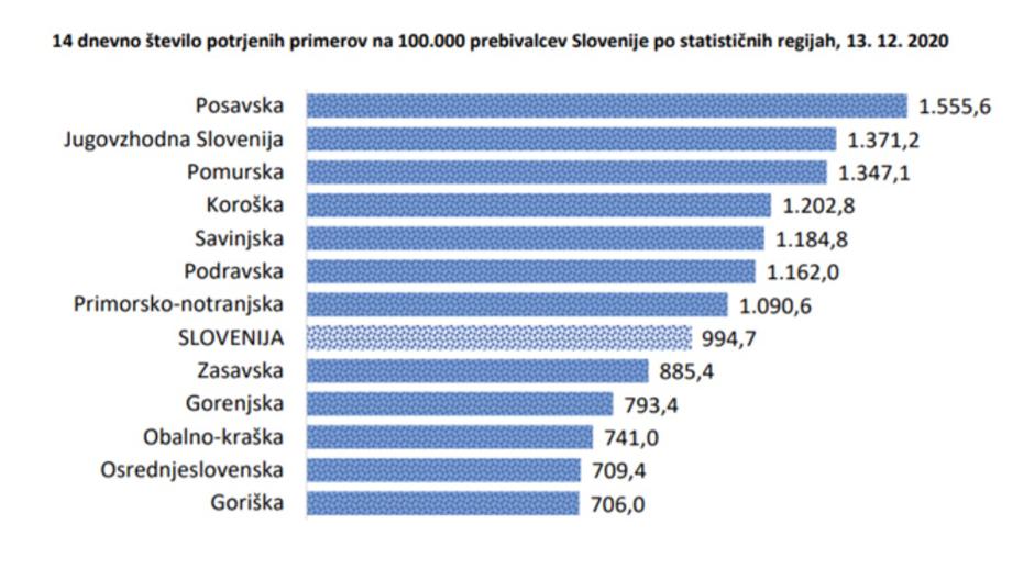 14-dnevna incidenca po regijah | Avtor: NIJZ