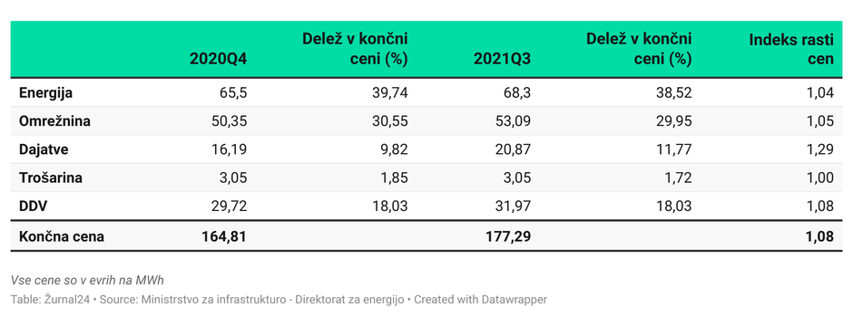 cene elektrike 2021 | Avtor: 
