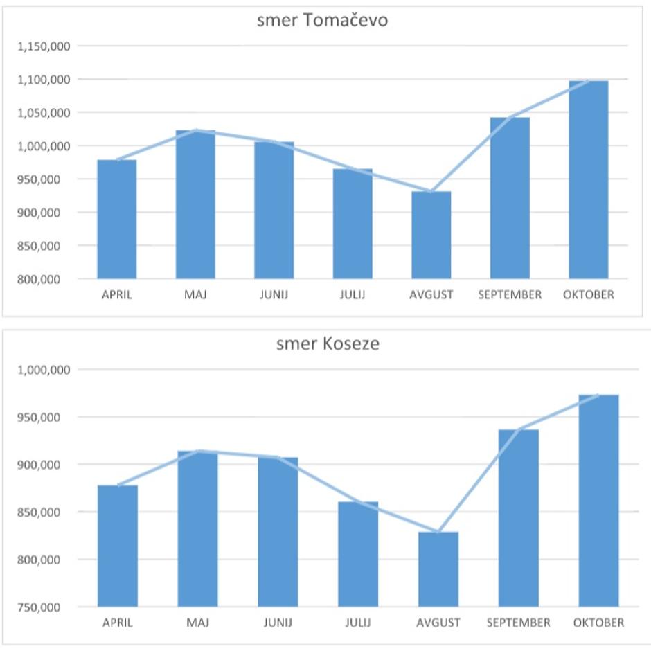 Obremenitev severne ljubljanske obvoznice | Avtor: Dars