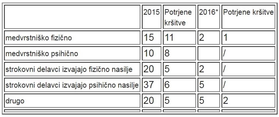 Potrjene kršitve glede na prijave | Avtor: Vir: MIZŠ