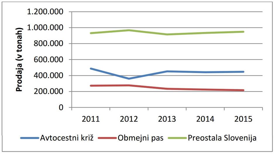 Prodaja pogonskih goriv po lokacijah 2011 - 2015 | Avtor: AVK 