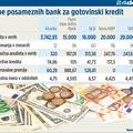 Dvajset tisoč evrov so nam ponudili le v treh bankah.  (Foto: žurnal24grafika)