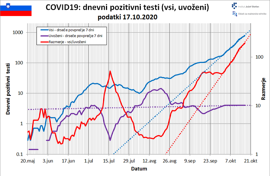 projekcija IJS širjenje covida-19