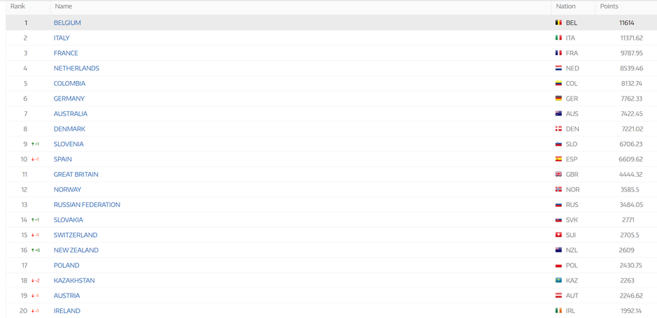 UCI lestvica | Avtor: UCI