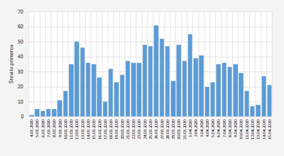 Število okužb po dnevih | Avtor: NIJZ