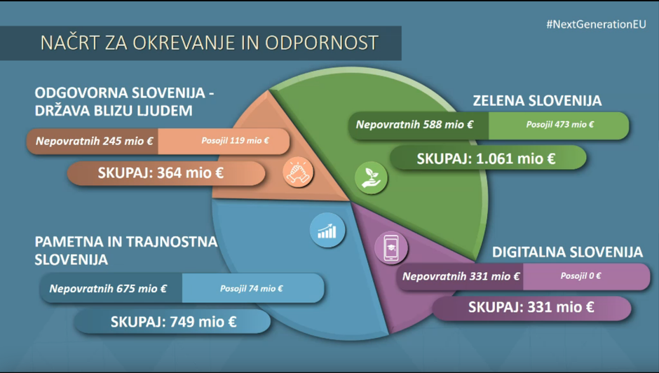Povratna in nepovratna sredstva; načrt za okrevanje in odpornost | Avtor: Služba vlade za razvoj in evropsko kohezijsko politiko