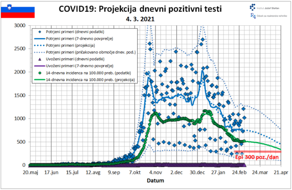 IJS: Projekcija dnevni testi 4. marec | Avtor: IJS