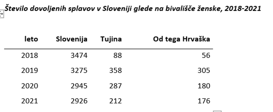 Število dovoljenih splavov v Sloveniji glede na bivališče ženske, 2018-2021 | Avtor: Vir:  NIJZ, Informacijski sistem spremljanja fetalnih smrti (IVZ 19)