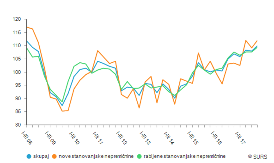 Letni indeksi cen stanovanjskih nepremičnin v Sloveniji | Avtor: SURS