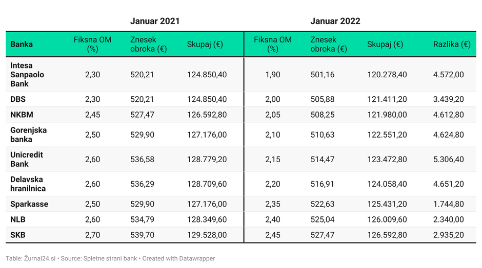 primerjava kreditov | Avtor: 