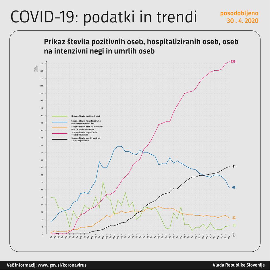 Podatki koronavirus | Avtor: Vlada RS