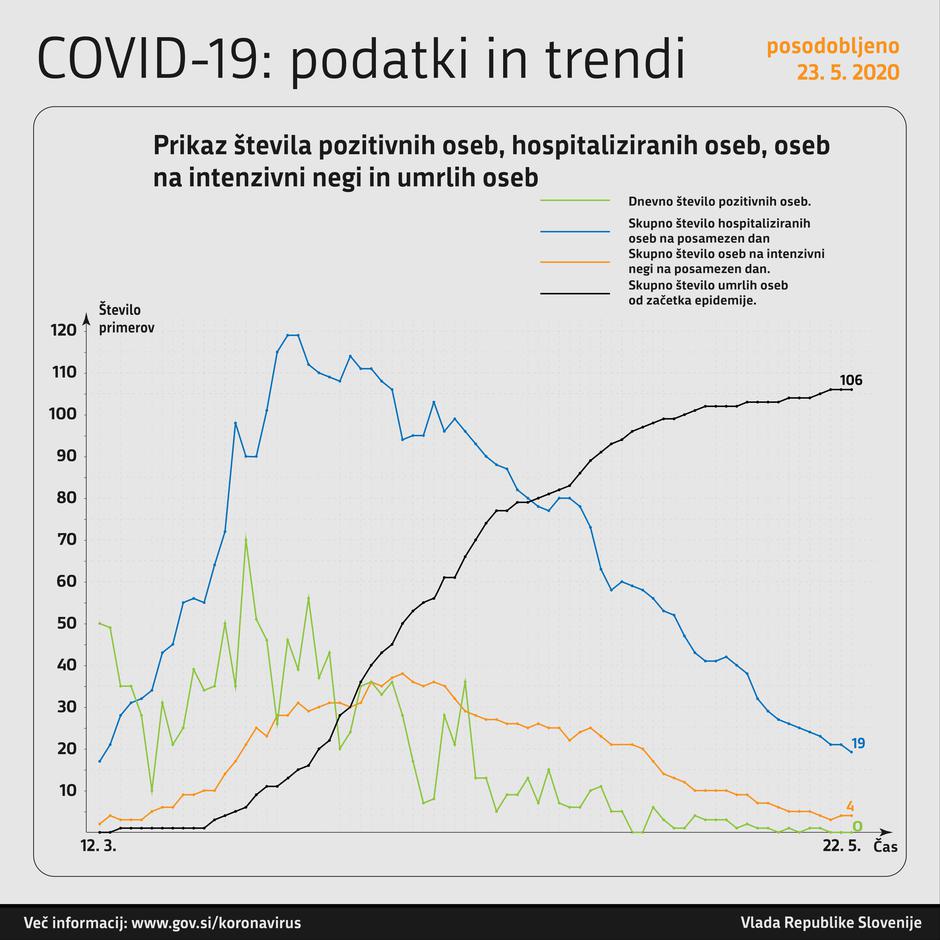 covid-19 podatki obolelost | Avtor: Vlada RS