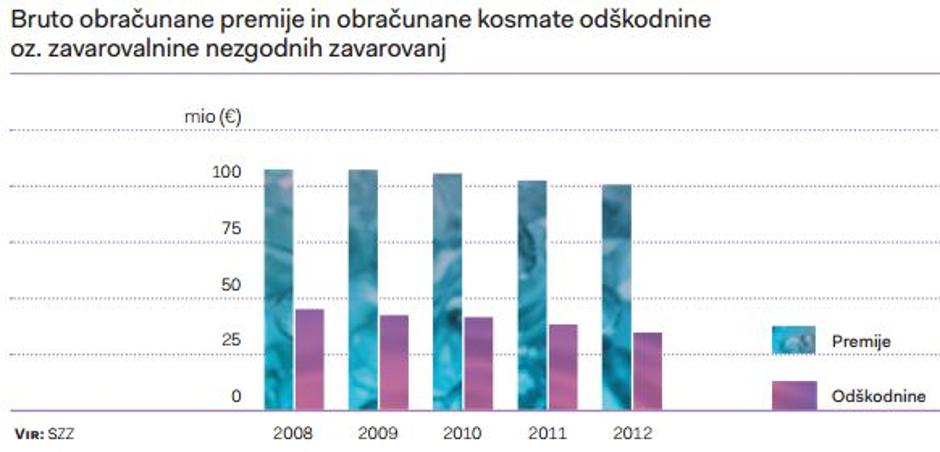 nezgodna zavarovanja | Avtor: zurnal24.si