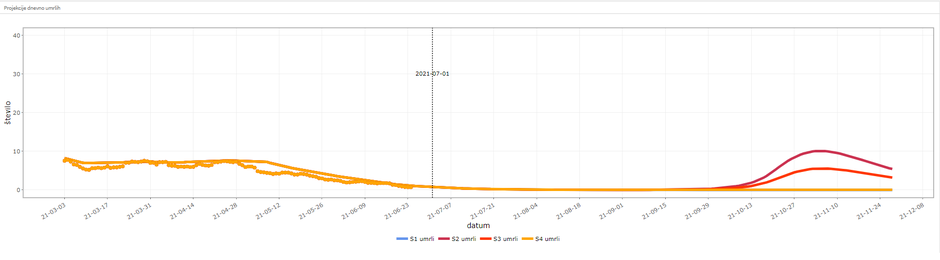 Projekcija | Avtor: covid-19.sledilnik
