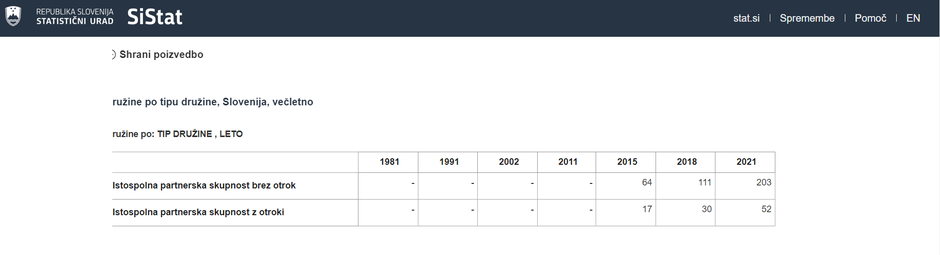 istospolna partnerstva v Sloveniji | Avtor: Zajem zaslona: SURS
