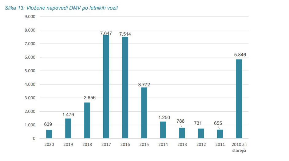 Furs DMV podatki | Avtor: FURS