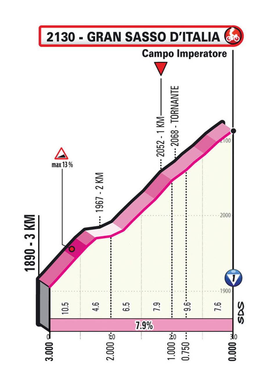 Sedma etapa, prerez | Avtor: Giro d'Italia