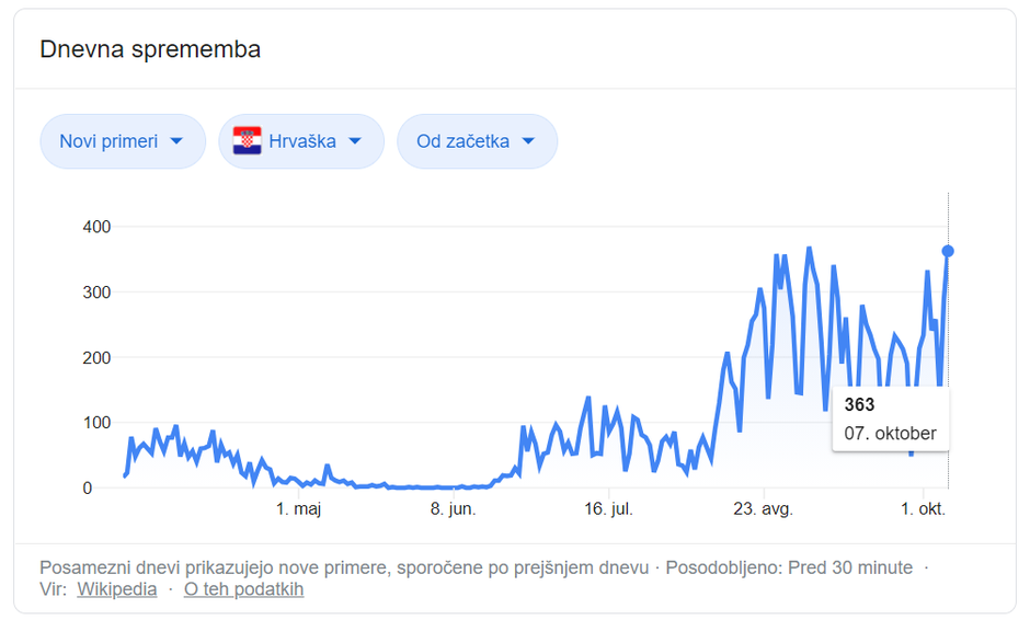 Novo okuženi Hrvaška | Avtor: Wikipedia/printscreen