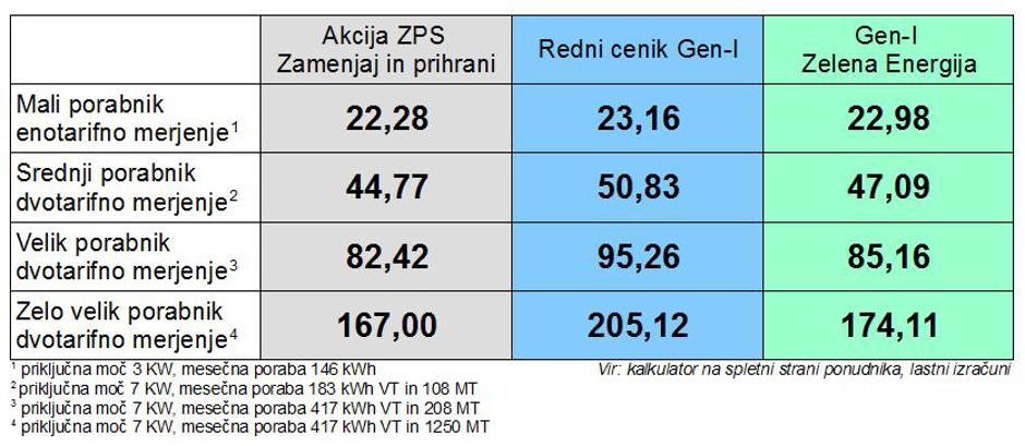 Graf elektrika | Avtor: zurnal24.si