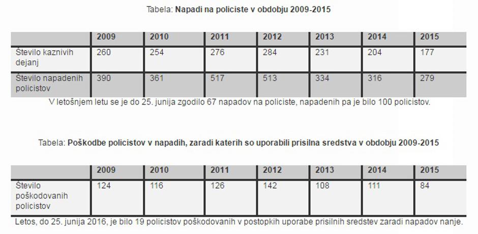 Napadi na policiste | Avtor: GPU