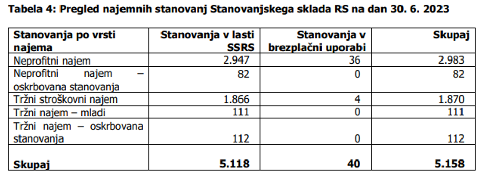 najemna stanovanja | Avtor: zajem zaslona