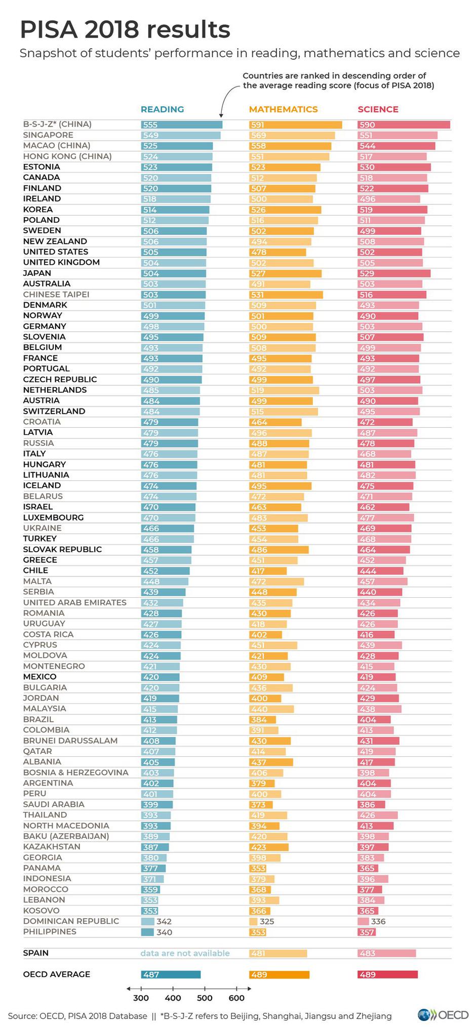 Rezultati PISA 2018 | Avtor: OECD