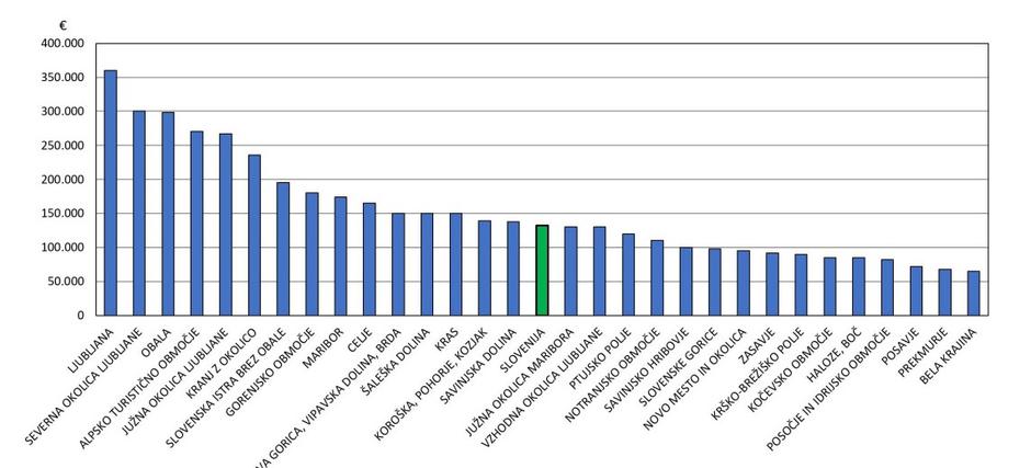 cene hiš - 2022 | Avtor: zajem zaslona/GURS