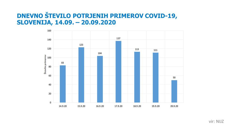 Dnevno število okuženih v tednu do 20. 9. | Avtor: twiitter/X