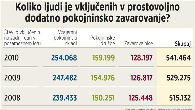Slovenci bi morali – da bi po upokojitvi zadržali enak standard – za pokojnino d