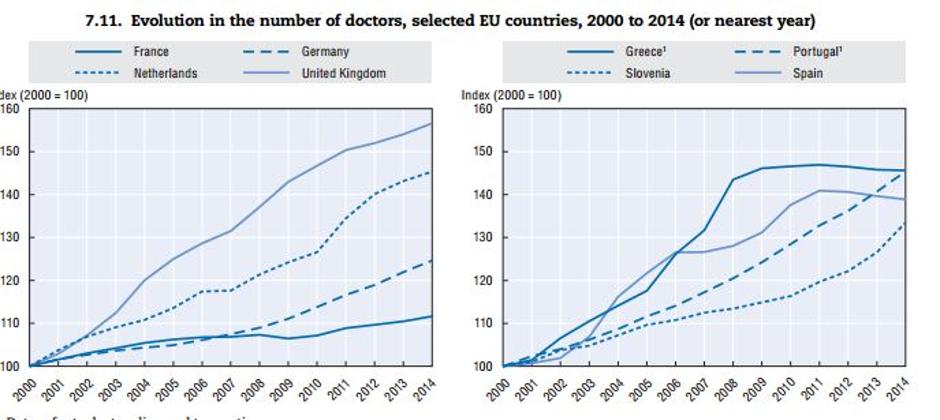 Rast števila zdravnikov v SLO | Avtor: EU