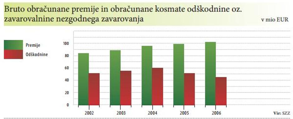 nezgodna zavarovanja | Avtor: zurnal24.si