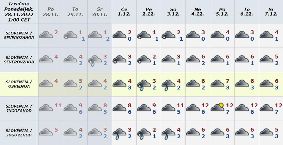 Vreme preglednica | Avtor: Arso