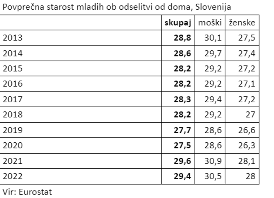 Povprečna starost mladih ob odselitvi od doma v Sloveniji | Avtor: SURS