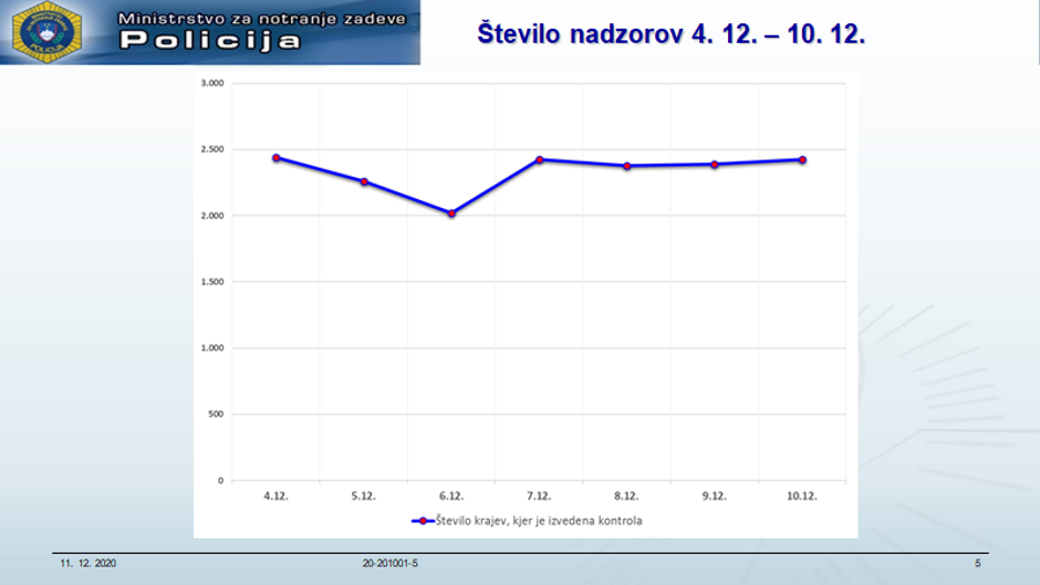 policija nadzori covid | Avtor: Policija